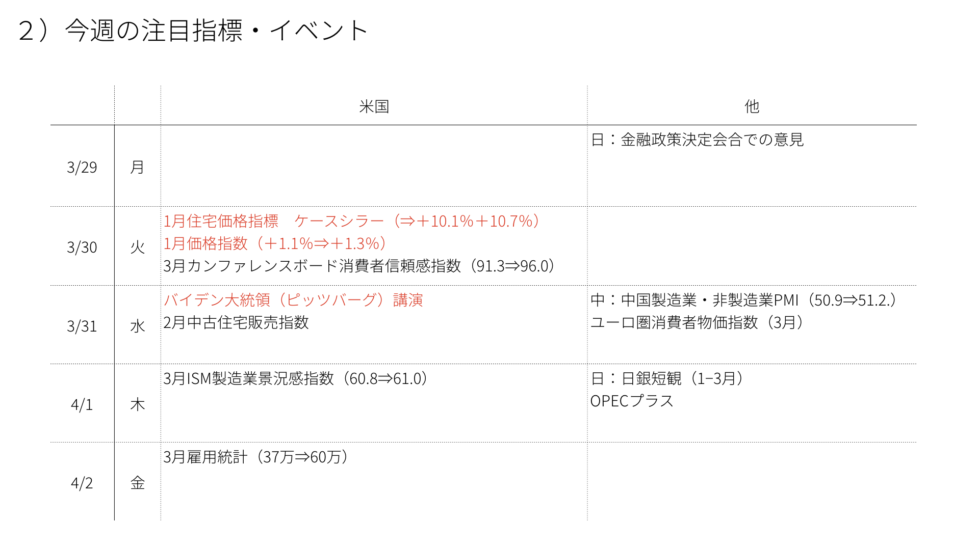 画像に alt 属性が指定されていません。ファイル名: 今週の見通し20210329.004.jpeg