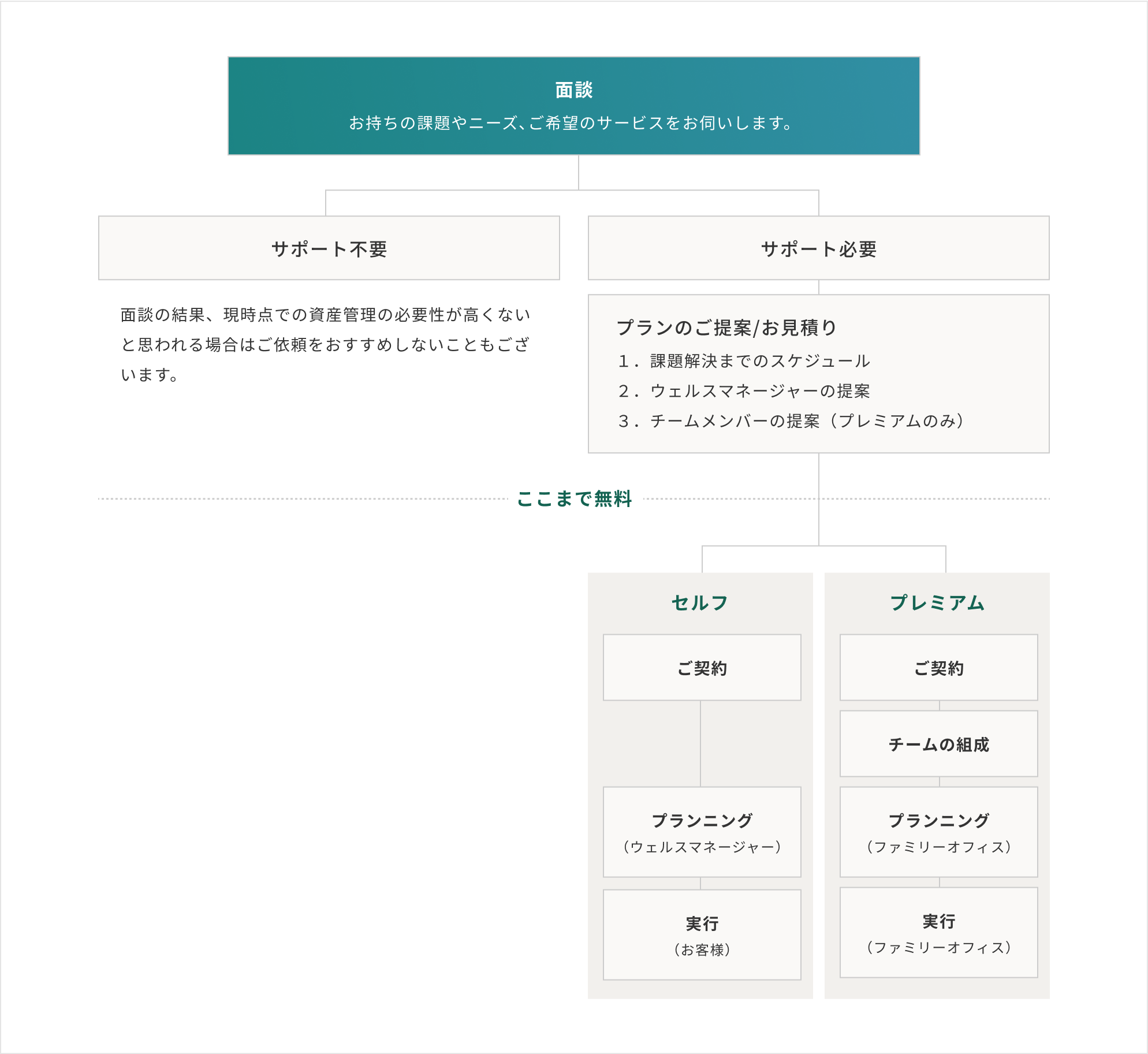 面談にてお持ちの課題やニーズ、ご希望のサービスをお伺いしたのち、サポート必要か不要かのご案内をします。サポート必要な場合、スケジュールやウェルスマネージャー、チームメンバーのご提案やお見積りまで無料で行います。ご契約後、プランニングやチームの組成（プレミアムの場合）を行い、セルフであればお客様ご自身で、プレミアムであれば私たちが実行を行います。