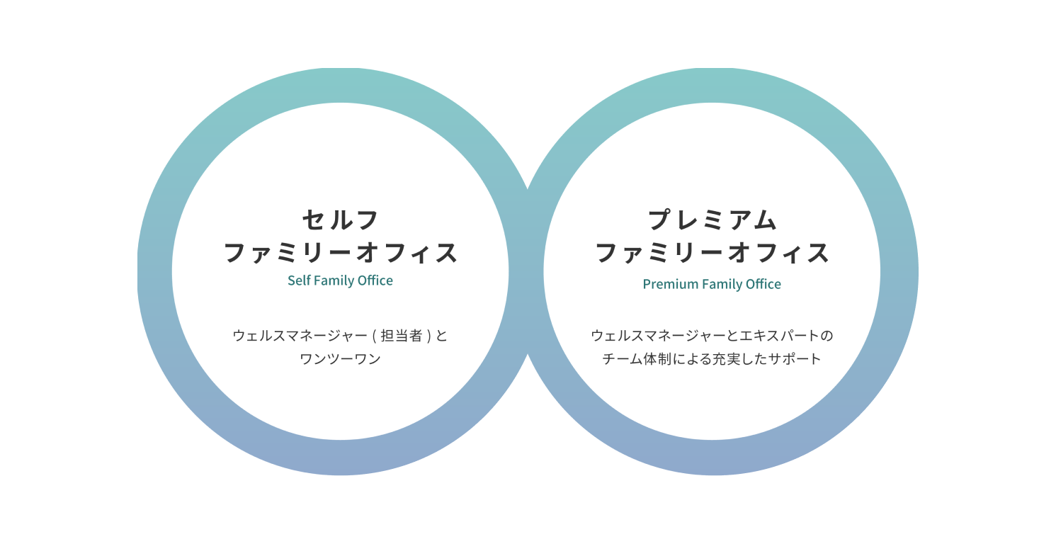 【セルフファミリーオフィス】ウェルスマネージャー（担当者）とワンツーワン 【プレミアムファミリーオフィス】ウェルスマネージャーとエキスパートのチーム体制による充実したサポート